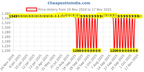 moglix.com NTN 55x78x16mm Single Direction Thrust Ball Bearing, 51111 ntn Price History Graph from 24 Nov 2024 to 16 Nov 2025