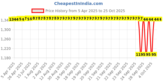 moglix.com NTN 55x90x23mm Tapered Roller Bearing, 4T-JLM506849/JLM02 ntn Price History Graph from 5 Apr 2025 to 24 Oct 2025
