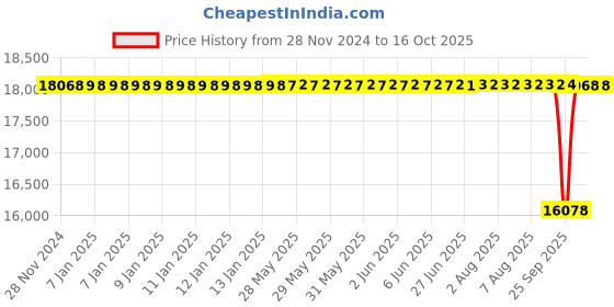 moglix.com NTN 55x90x26mm Double Row Cylindrical Roller Bearing, NN3011KC1NAP5 ntn Price History Graph from 28 Nov 2024 to 16 Oct 2025