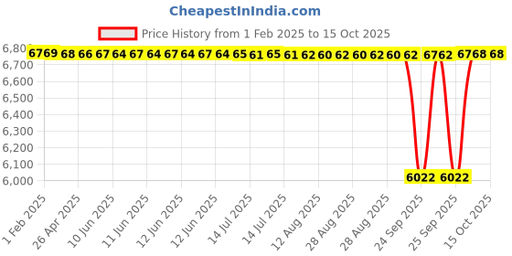 moglix.com NTN 55x90x46mm Double Row Cylindrical Roller Bearing, SL04-5011NR ntn Price History Graph from 1 Feb 2025 to 15 Oct 2025