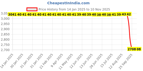 moglix.com NTN 55x95x30mm Metric Tapered Roller Bearing, 4T-33111 ntn Price History Graph from 14 Jan 2025 to 10 Nov 2025
