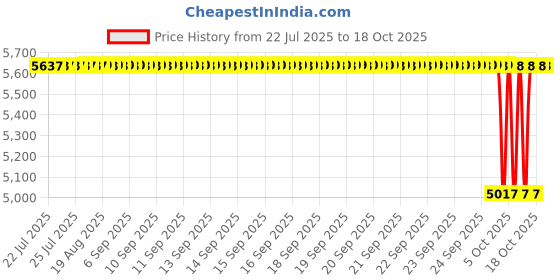 moglix.com NTN 56x120x31mm Single Row Cylindrical Roller Bearing, NU2213C3 ntn Price History Graph from 22 Jul 2025 to 17 Oct 2025