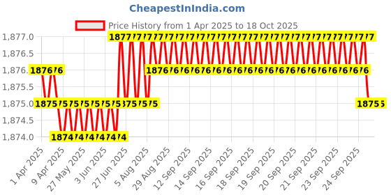 moglix.com NTN 59x175x69mm Cast Iron Flange Bearing, UCFLX05D1 ntn Price History Graph from 1 Apr 2025 to 17 Oct 2025