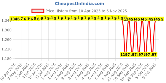 moglix.com NTN 6003 Deep Groove Ball Bearing, 17x35x10 mm (Pack of 5) ntn Price History Graph from 10 Apr 2025 to 5 Nov 2025