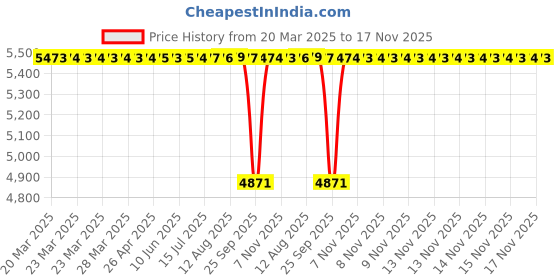 moglix.com NTN 6008 Deep Groove Ball Bearing, 40x68x15 mm (Pack of 10) ntn Price History Graph from 20 Mar 2025 to 17 Nov 2025