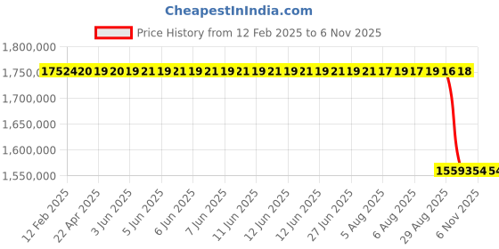 moglix.com NTN 600x980x300mm Cylindrical Bore Spherical Roller Bearing, 231/600B ntn Price History Graph from 12 Feb 2025 to 4 Nov 2025