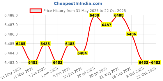 moglix.com NTN 60/22 Deep Groove Ball Bearing, 22x44x12 mm (Pack of 10) ntn Price History Graph from 31 May 2025 to 22 Oct 2025