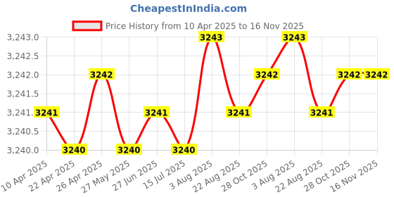 moglix.com NTN 60/22 Deep Groove Ball Bearing, 22x44x12 mm (Pack of 5) ntn Price History Graph from 10 Apr 2025 to 16 Nov 2025