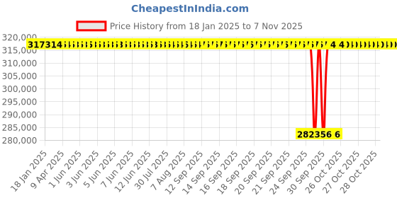 moglix.com NTN 6064 Deep Groove Ball Bearing, 320x480x74 mm ntn Price History Graph from 18 Jan 2025 to 6 Nov 2025