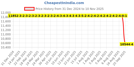 moglix.com NTN 60x110x22mm NJ Type Cylindrical Roller Bearing, NJ212E ntn Price History Graph from 31 Dec 2024 to 10 Nov 2025