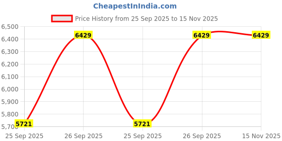 moglix.com NTN 60x110x22mm Single Row Cylindrical Roller Bearing, NF212 ntn Price History Graph from 25 Sep 2025 to 14 Nov 2025