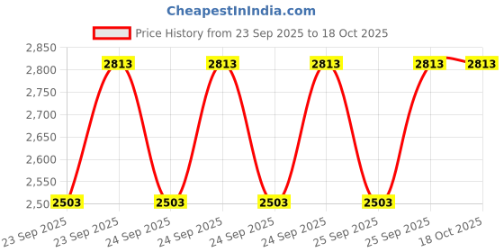 moglix.com NTN 60x110x22mm Single Row Cylindrical Roller Bearing, NJ212ET2XC3 ntn Price History Graph from 23 Sep 2025 to 18 Oct 2025