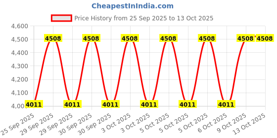 moglix.com NTN 60x110x28mm Single Row Cylindrical Roller Bearing, NU2212C3 ntn Price History Graph from 25 Sep 2025 to 12 Oct 2025