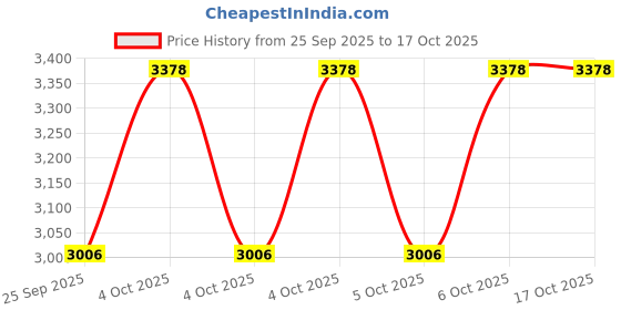 moglix.com NTN 60x110x28mm Single Row Cylindrical Roller Bearing, NU2212ET2X ntn Price History Graph from 25 Sep 2025 to 16 Oct 2025