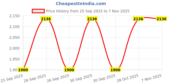 moglix.com NTN 60x110x28mm Spherical Roller Bearing, 2212SC3 ntn Price History Graph from 25 Sep 2025 to 7 Nov 2025