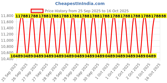 moglix.com NTN 60x110x38mm 4-Bolt Square Flanged Unit, C-UKF212D1 ntn Price History Graph from 25 Sep 2025 to 15 Oct 2025