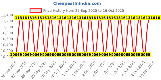 moglix.com NTN 60x110x38mm 4-Bolt Square Flanged Unit, CM-UKF212D1 ntn Price History Graph from 25 Sep 2025 to 16 Oct 2025