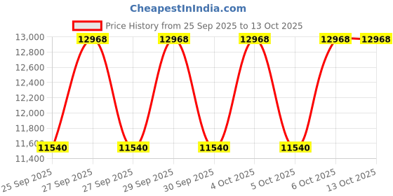 moglix.com NTN 60x110x65.1mm 4-Bolt Round Flanged Unit, CM-UCFC212D1 ntn Price History Graph from 25 Sep 2025 to 13 Oct 2025