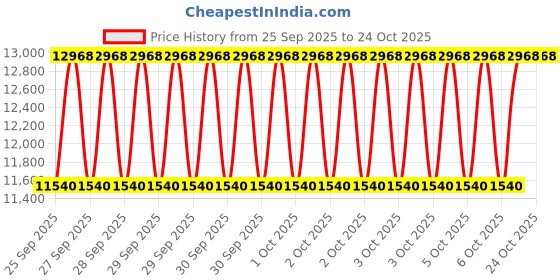 moglix.com NTN 60x110x65.1mm 4-Bolt Square Flanged Unit, CM-UCF212D1 ntn Price History Graph from 25 Sep 2025 to 22 Oct 2025