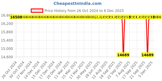 moglix.com NTN 60x110x65.1mm Pillow Block Unit, CM-UCP212D1 ntn Price History Graph from 26 Oct 2024 to 5 Dec 2025