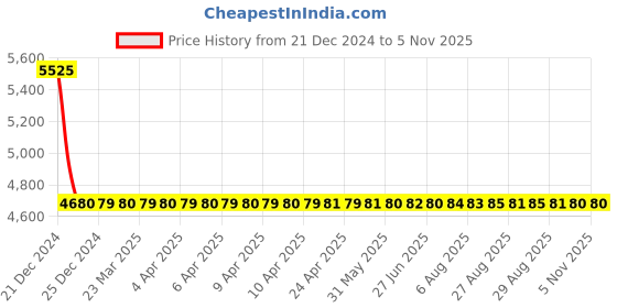 moglix.com NTN 60x130x31mm Cylindrical Roller Bearing, NJ312C3 ntn Price History Graph from 21 Dec 2024 to 4 Nov 2025