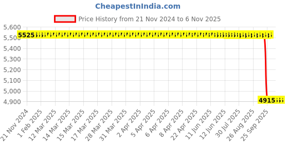 moglix.com NTN 60x130x31mm N Type Cylindrical Roller Bearing, N312 ntn Price History Graph from 21 Nov 2024 to 6 Nov 2025