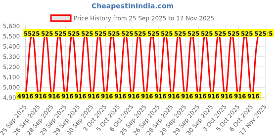 moglix.com NTN 60x130x31mm Single Row Cylindrical Roller Bearing, N312C4 ntn Price History Graph from 25 Sep 2025 to 17 Nov 2025