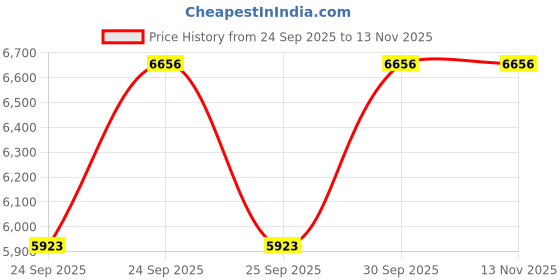 moglix.com NTN 60x130x31mm Single Row Cylindrical Roller Bearing, NUP312U ntn Price History Graph from 24 Sep 2025 to 12 Nov 2025