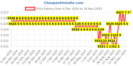 moglix.com NTN 60x130x31mm Spherical Roller Bearing, 21312D1 ntn Price History Graph from 4 Dec 2024 to 16 Nov 2025