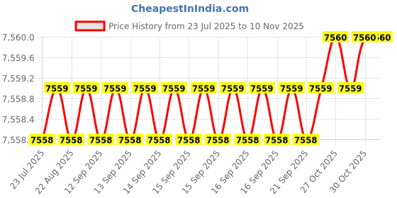 moglix.com NTN 60x130x31mm Spherical Roller Bearing, 21312D1C3 ntn Price History Graph from 23 Jul 2025 to 10 Nov 2025