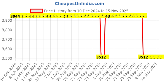moglix.com NTN 60x130x33.5mm Metric Tapered Roller Bearing, 30312U ntn Price History Graph from 10 Dec 2024 to 15 Nov 2025