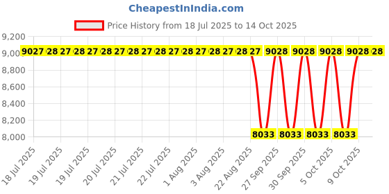 moglix.com NTN 60x130x46mm Single Row Cylindrical Roller Bearing, NF2312C4 ntn Price History Graph from 18 Jul 2025 to 14 Oct 2025