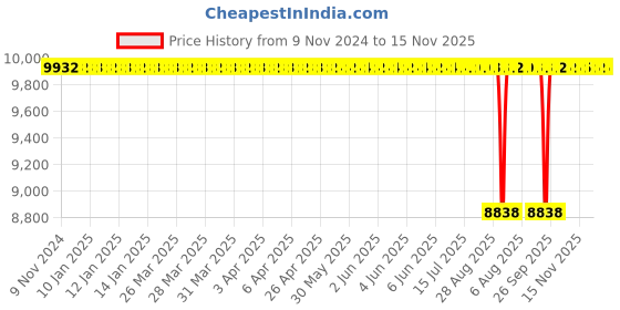 moglix.com NTN 60x130x46mm Single Row Cylindrical Roller Bearing, NJ2312C4 ntn Price History Graph from 9 Nov 2024 to 15 Nov 2025