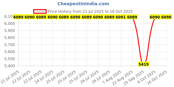 moglix.com NTN 60x130x46mm Single Row Cylindrical Roller Bearing, NJ2312ET2XC3 ntn Price History Graph from 21 Jul 2025 to 16 Oct 2025