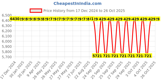 moglix.com NTN 60x130x46mm Single Row Cylindrical Roller Bearing, NU2312ET2X ntn Price History Graph from 17 Dec 2024 to 25 Oct 2025
