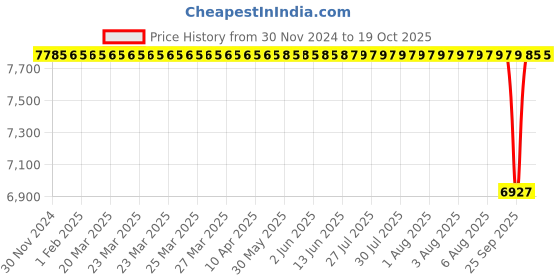 moglix.com NTN 60x130x46mm Spherical Roller Bearing, 22312EAD1C3 ntn Price History Graph from 30 Nov 2024 to 18 Oct 2025