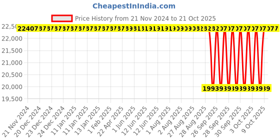 moglix.com NTN 60x130x47mm 4-Bolt Square Flanged Unit, C-UKF312D1 ntn Price History Graph from 21 Nov 2024 to 19 Oct 2025