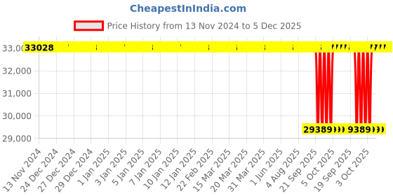 moglix.com NTN 60x130x47mm Pillow Block Unit, C-UKP312D1 ntn Price History Graph from 13 Nov 2024 to 5 Dec 2025