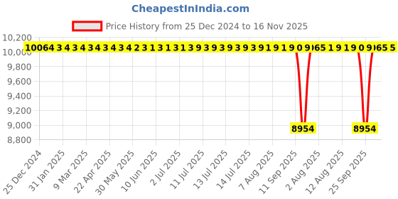 moglix.com NTN 60x130x51mm Single Direction Thrust Ball Bearing, 51412 ntn Price History Graph from 25 Dec 2024 to 16 Nov 2025