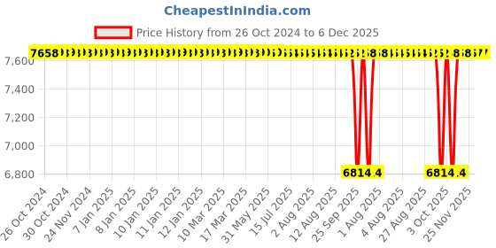 moglix.com NTN 60x130x80mm Steel Plummer Block Housing, SN515L1 ntn Price History Graph from 26 Oct 2024 to 6 Dec 2025