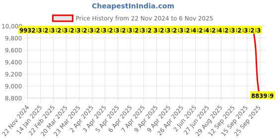 moglix.com NTN 60x150x35mm N Type Cylindrical Roller Bearing, N412 ntn Price History Graph from 22 Nov 2024 to 6 Nov 2025