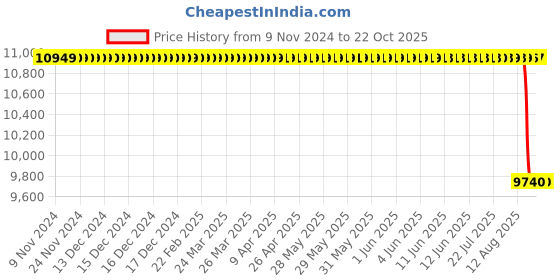 moglix.com NTN 60x150x35mm NU Type Cylindrical Roller Bearing, NU412 ntn Price History Graph from 9 Nov 2024 to 22 Oct 2025