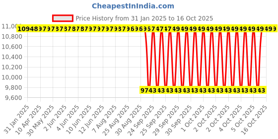 moglix.com NTN 60x150x35mm Single Row Cylindrical Roller Bearing, NJ412C3 ntn Price History Graph from 31 Jan 2025 to 16 Oct 2025