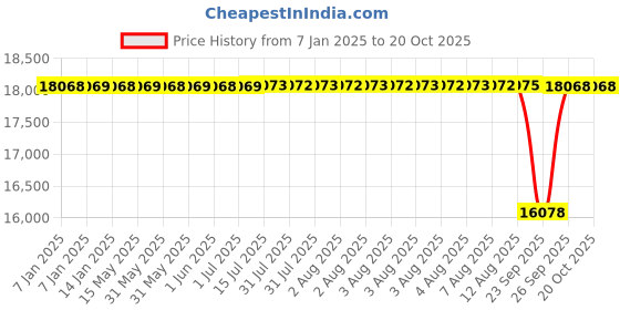 moglix.com NTN 60x150x35mm Single Row Cylindrical Roller Bearing, NJ412G1C3 ntn Price History Graph from 7 Jan 2025 to 19 Oct 2025