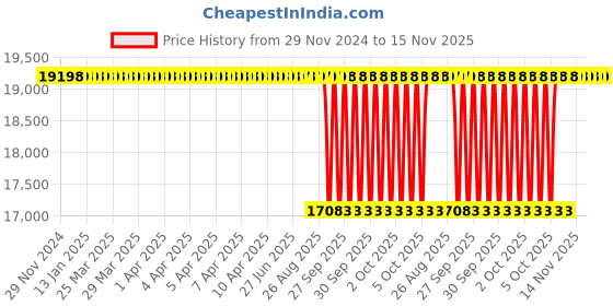 moglix.com NTN 60x150x35mm Single Row Cylindrical Roller Bearing, NJ412G1C4 ntn Price History Graph from 29 Nov 2024 to 14 Nov 2025