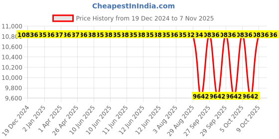 moglix.com NTN 60x150x35mm Single Row Cylindrical Roller Bearing, NU412C3 ntn Price History Graph from 19 Dec 2024 to 6 Nov 2025