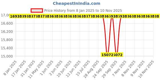moglix.com NTN 60x150x35mm Single Row Cylindrical Roller Bearing, NU412G1C3 ntn Price History Graph from 8 Jan 2025 to 9 Nov 2025