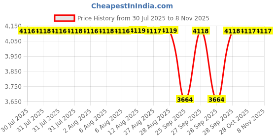 moglix.com NTN 60x175x69mm Cast Iron Flange Bearing, UCF212D1 ntn Price History Graph from 30 Jul 2025 to 6 Nov 2025