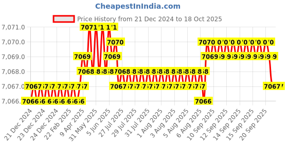 moglix.com NTN 60x195x77.8mm 4-Bolt Round Flanged Unit, UELFC212D1W3 ntn Price History Graph from 21 Dec 2024 to 16 Oct 2025