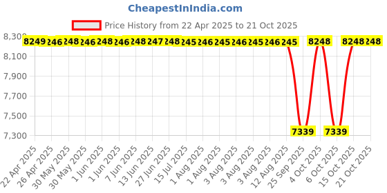 moglix.com NTN 60x195x78mm Cast Iron Flange Bearing, UCF312D1 ntn Price History Graph from 22 Apr 2025 to 19 Oct 2025
